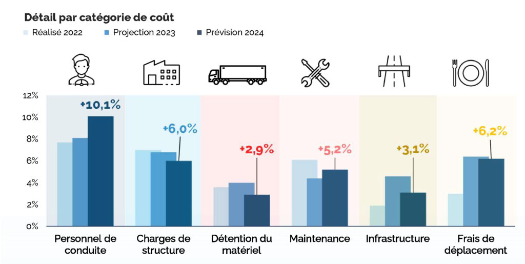 Augmentation des coûts du transport routier de marchandises